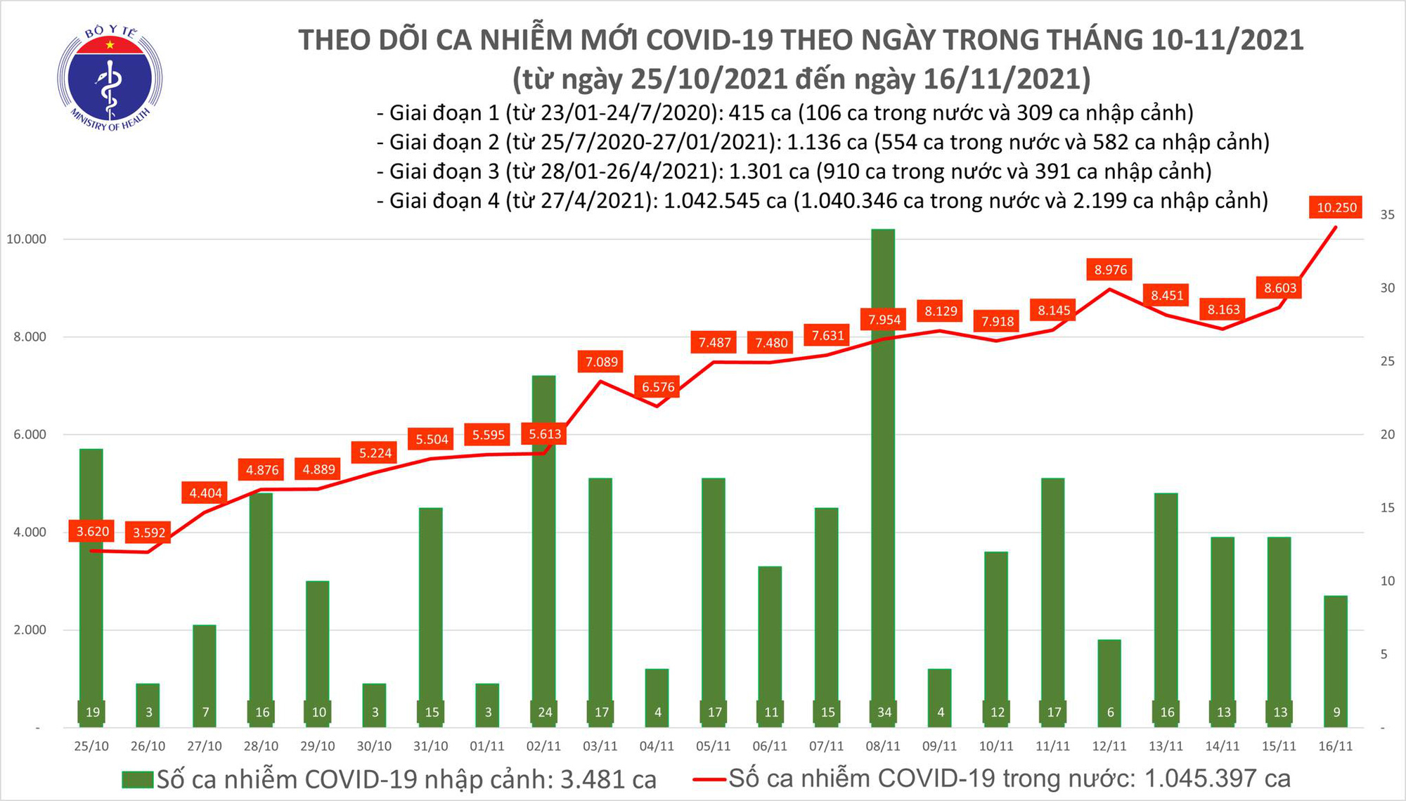 Ngày 16/11: Có 9.650 ca mắc COVID-19 tại 59 tỉnh, thành, tăng hơn 1.000 ca so với hôm qua